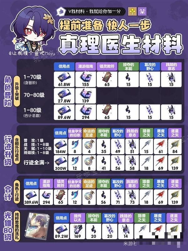 《崩坏星穹铁道》真理医生培养材料统计