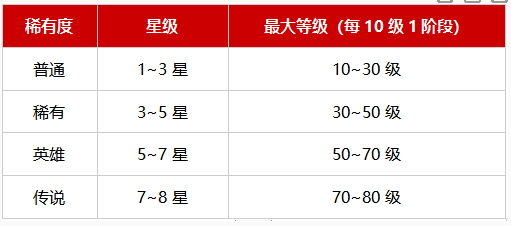 《战之刃幸存者》魂契者怎么提升