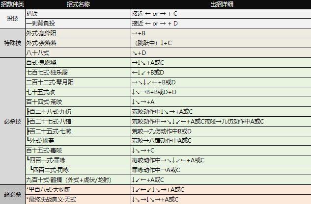 拳皇97出招表大全 全角色图文出招表