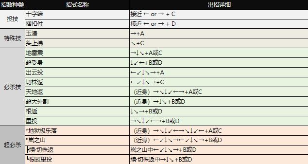 拳皇97出招表大全 全角色图文出招表