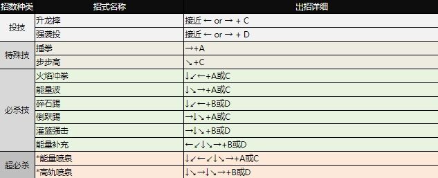 拳皇97出招表大全 全角色图文出招表