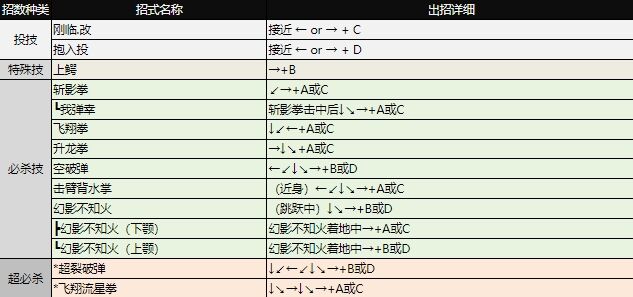 拳皇97出招表大全 全角色图文出招表