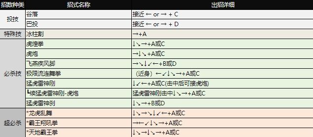 拳皇97出招表大全 全角色图文出招表