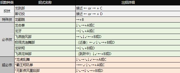 拳皇97出招表大全 全角色图文出招表
