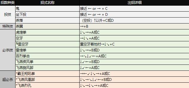 拳皇97出招表大全 全角色图文出招表