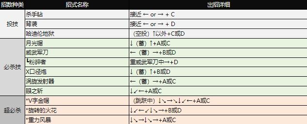 拳皇97出招表大全 全角色图文出招表
