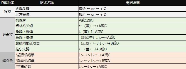 拳皇97出招表大全 全角色图文出招表
