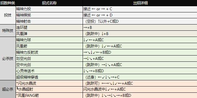 拳皇97出招表大全 全角色图文出招表