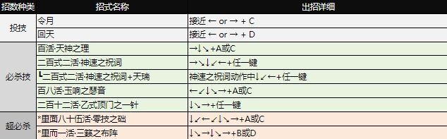 拳皇97出招表大全 全角色图文出招表