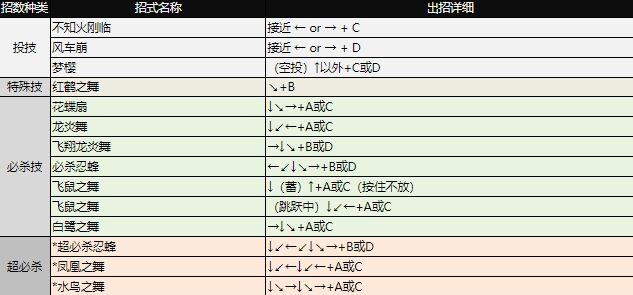 拳皇97出招表大全 全角色图文出招表