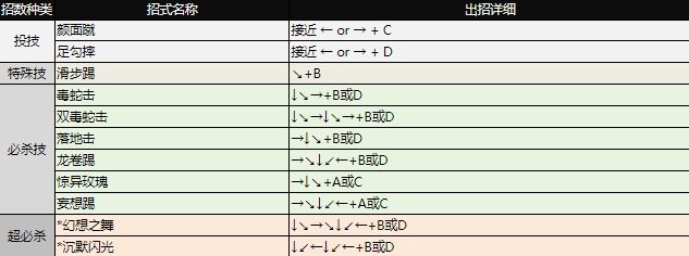 拳皇97出招表大全 全角色图文出招表