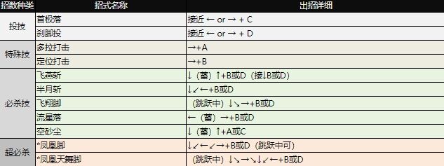 拳皇97出招表大全 全角色图文出招表
