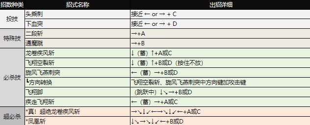 拳皇97出招表大全 全角色图文出招表