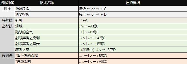拳皇97出招表大全 全角色图文出招表