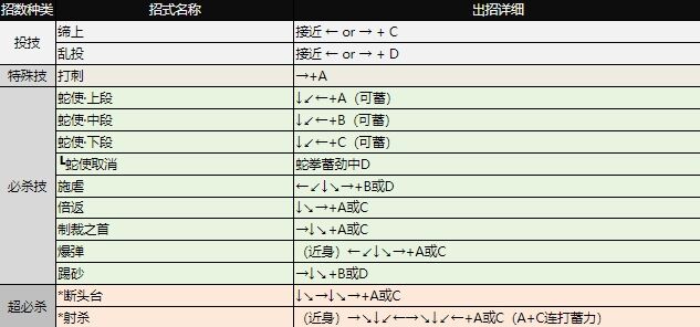 拳皇97出招表大全 全角色图文出招表