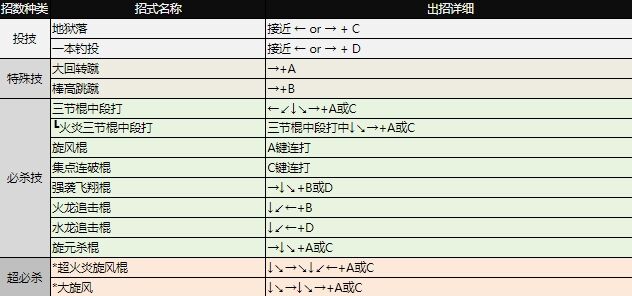 拳皇97出招表大全 全角色图文出招表