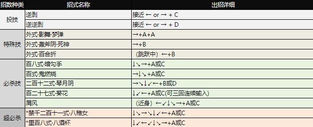 拳皇97出招表大全 全角色图文出招表