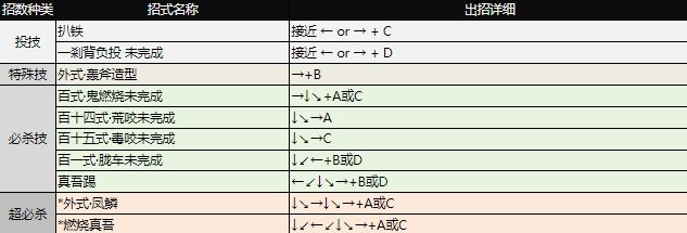 拳皇97出招表大全 全角色图文出招表