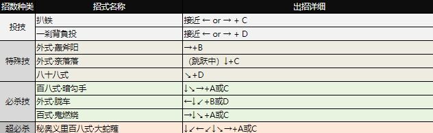拳皇97出招表大全 全角色图文出招表