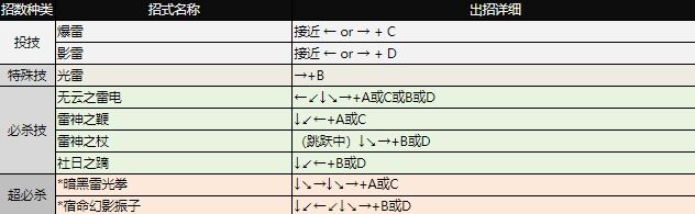 拳皇97出招表大全 全角色图文出招表