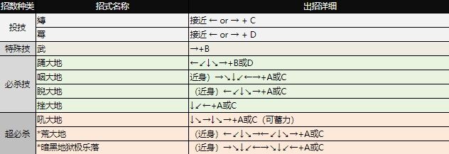拳皇97出招表大全 全角色图文出招表