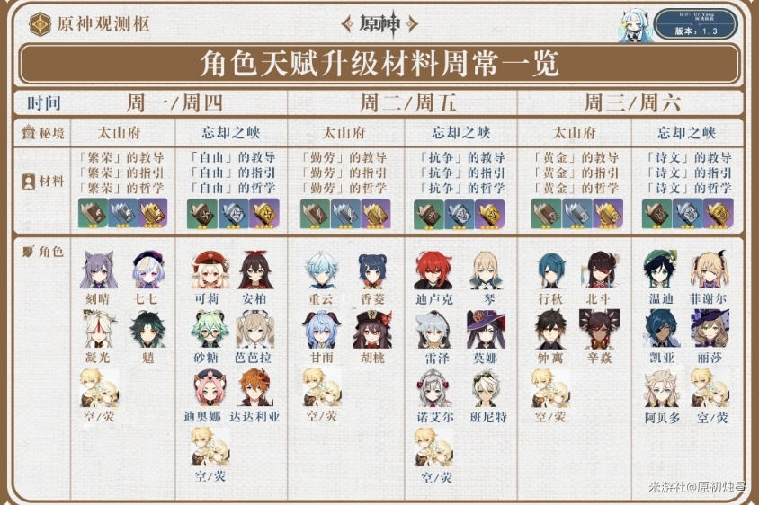 原神角色天赋升级材料汇总