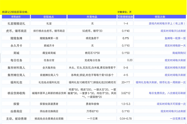 桃源记2铜钱获取方法攻略分享