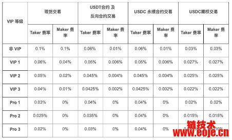 Bybit交易所安全吗？Bybit手续费是多少？