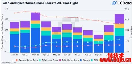 币安加密货币现货交易市占率仅剩30%！OKX、Bybit急起直追