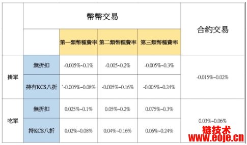 KuCoin交易所手续费是多少？先看这篇！