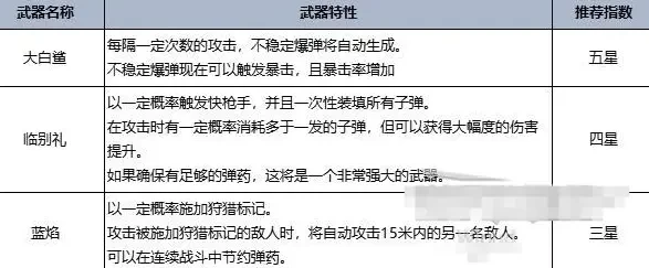 七日世界手机版武器强度排行榜 手机版最强武器推荐攻略[多图]图片3