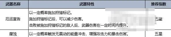 七日世界手机版武器强度排行榜 手机版最强武器推荐攻略[多图]图片4