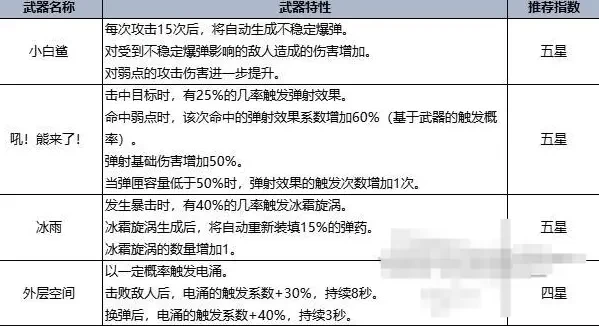 七日世界手机版武器强度排行榜 手机版最强武器推荐攻略[多图]图片5
