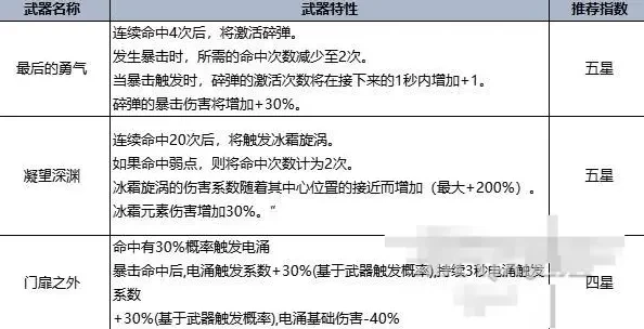 七日世界手机版武器强度排行榜 手机版最强武器推荐攻略[多图]图片6