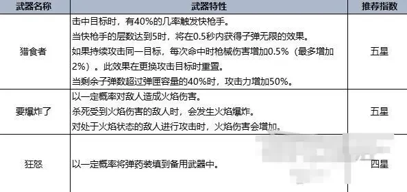 七日世界手机版武器强度排行榜 手机版最强武器推荐攻略[多图]图片8