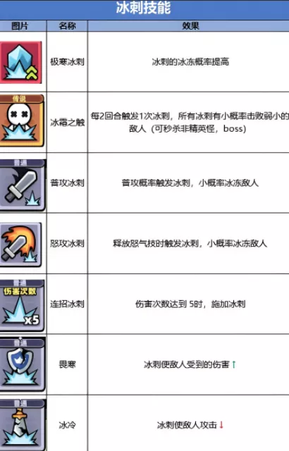 《冒险者日记》冰刺流核心技能有哪些