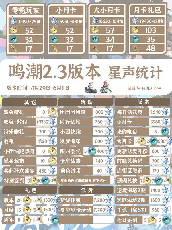 鸣潮2.3版本全部星声统计