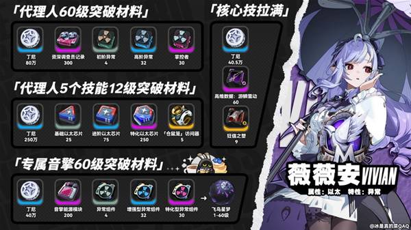 绝区零1.7薇薇安突破材料