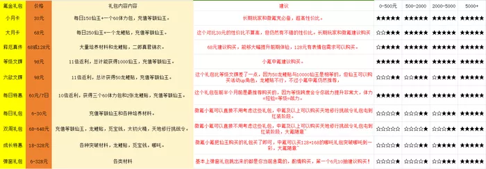 《西游：笔绘西行》氪金建议分享