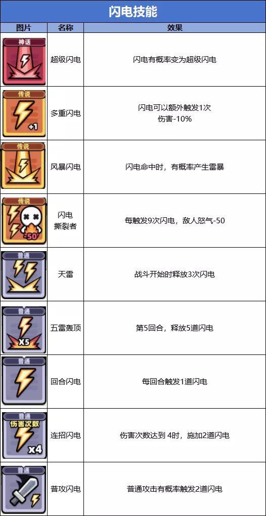 《冒险者日记》闪电流技能介绍