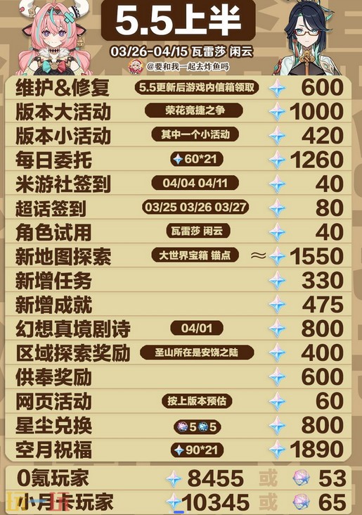 原神5.5可以获得多少原石