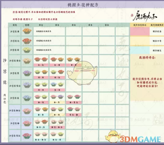 《桃源深处有人家》沙葱花配方表需要材料有哪些
