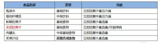 《CF手游》最终12小时物资怎么样