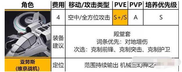 《异界事务所》亚努斯装备强度表现如何