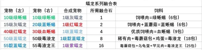 《创造与魔法》宠物融合表一览攻略