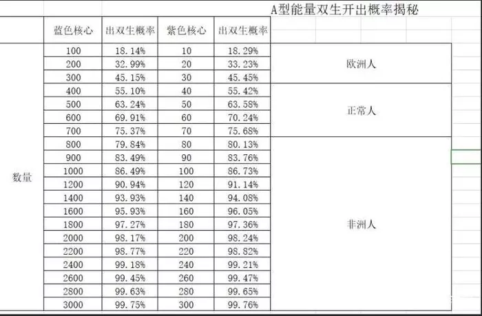 《创造与魔法》能量双生怎么获得