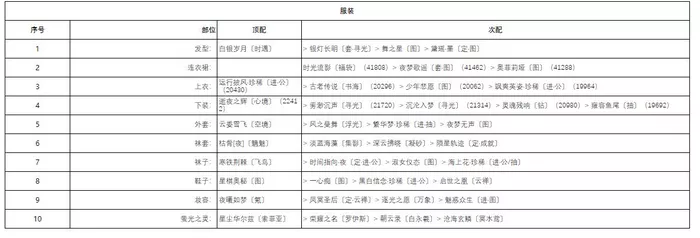 《奇迹暖暖》芳菲奇旅柔声鼓舞怎么有哪些搭配思路