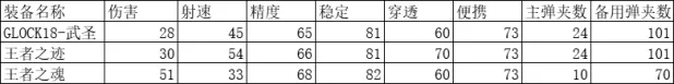 《CF手游》王者之迹强度如何培养