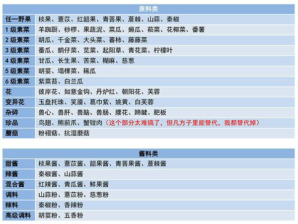 妄想山海食谱配方大全最新 妄想山海食谱配方大全图片一览