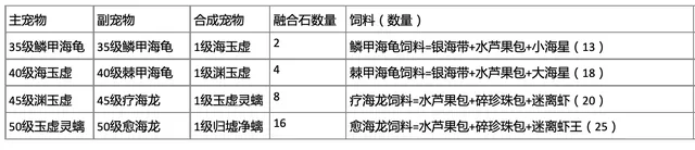 创造与魔法归墟净螭融合路线说明攻略